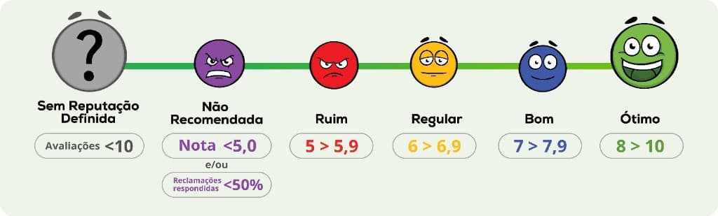 Infográfico dos níveis de reputação no Reclame Aqui: Sem reputação definida, Não recomendada, Ruim, Regular, Bom e Ótimo